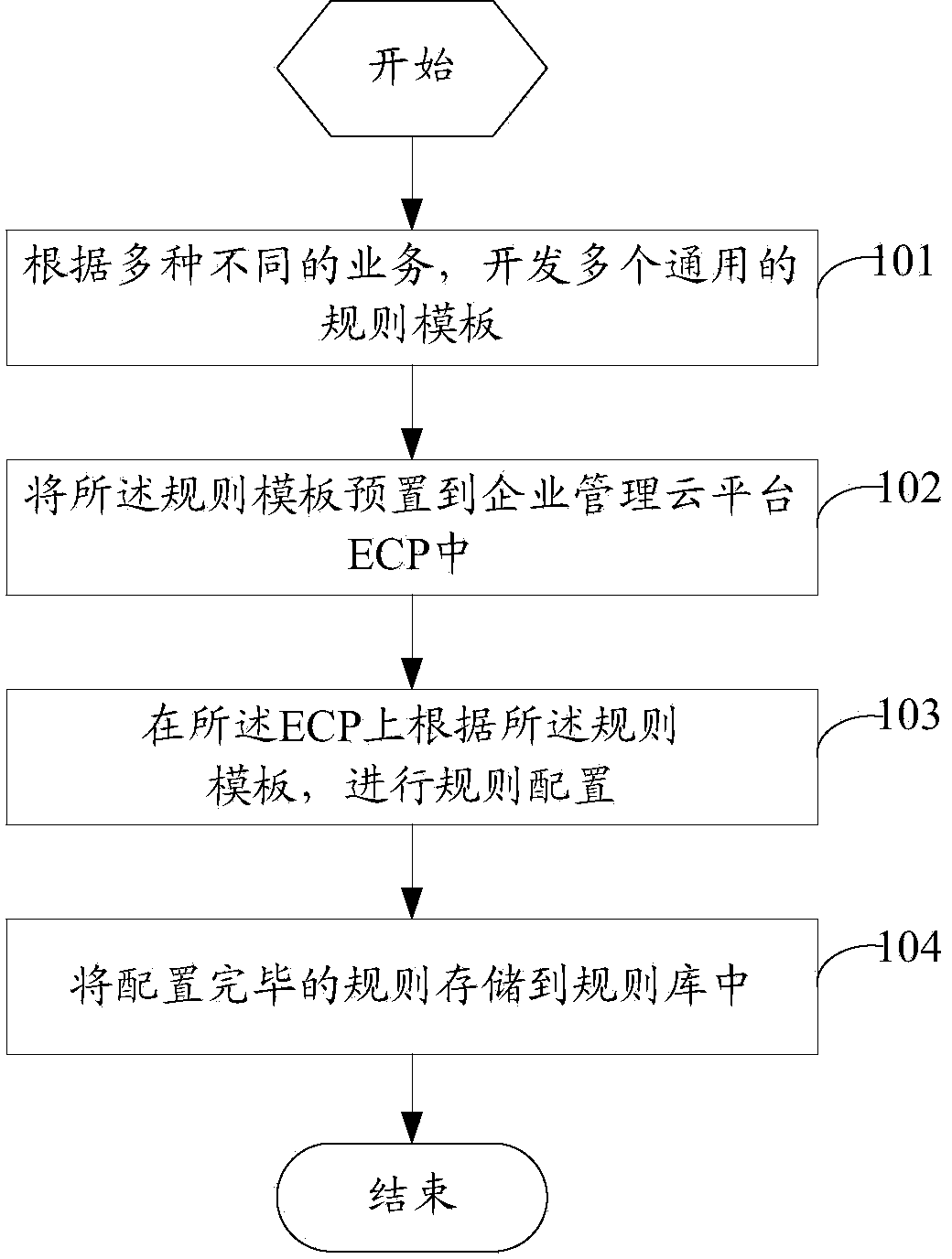 Rule creating method and system