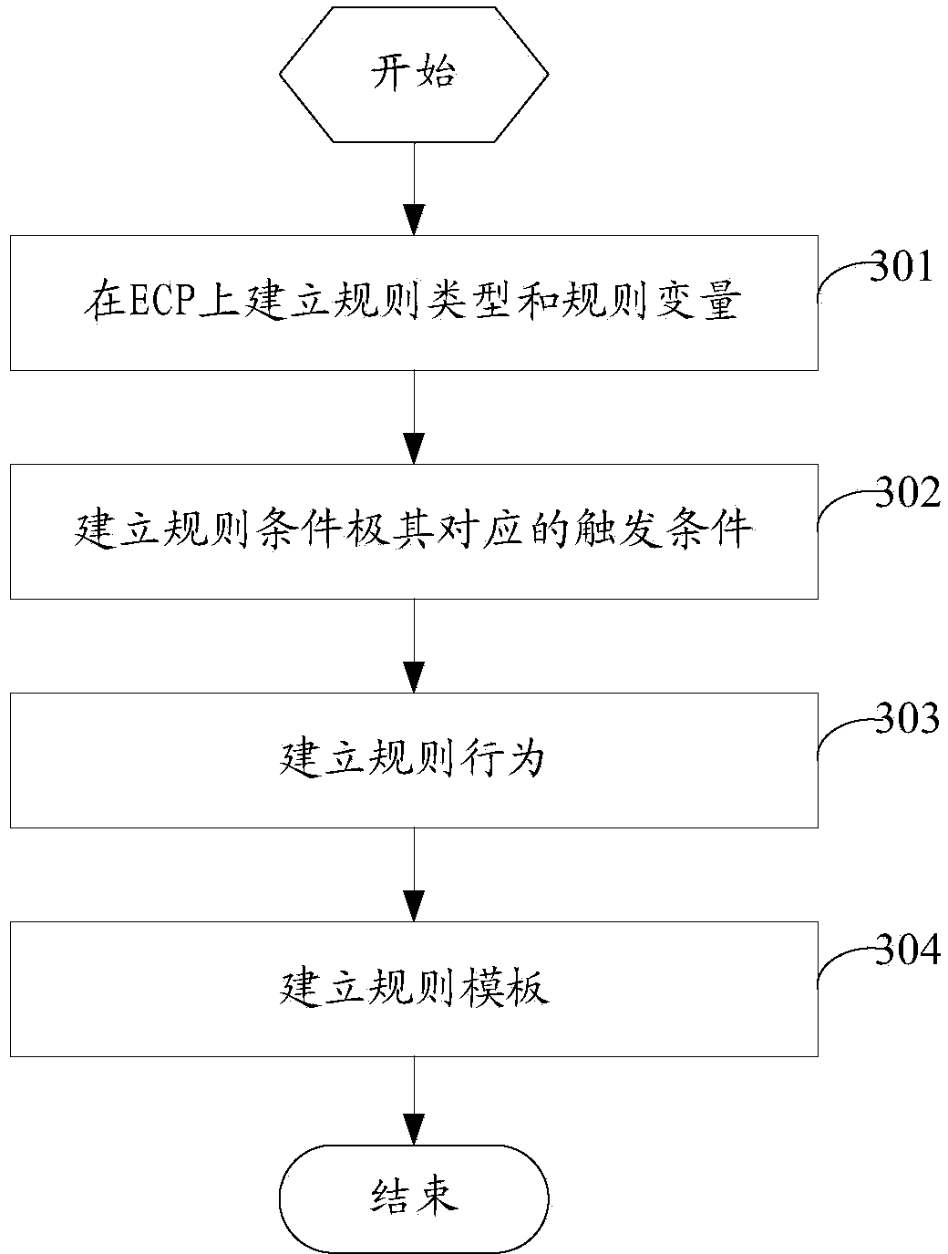 Rule creating method and system