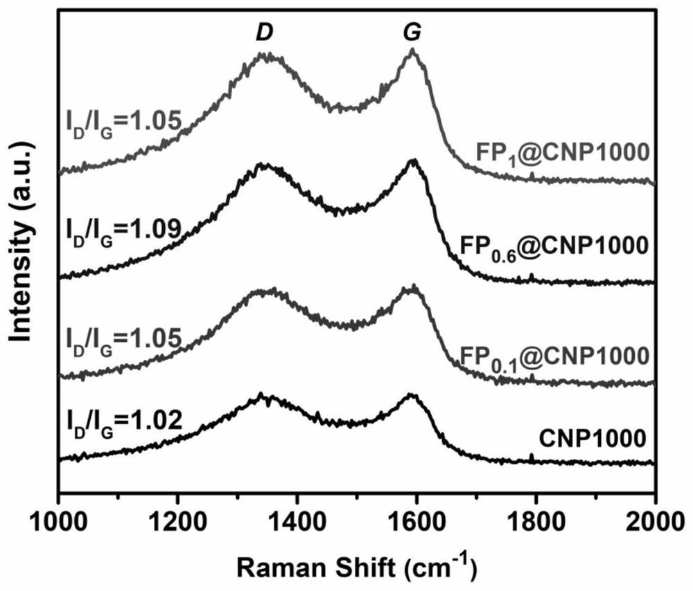 Preparation method of iron-based nitrogen-phosphorus co-doped porous carbon oxygen reduction catalyst