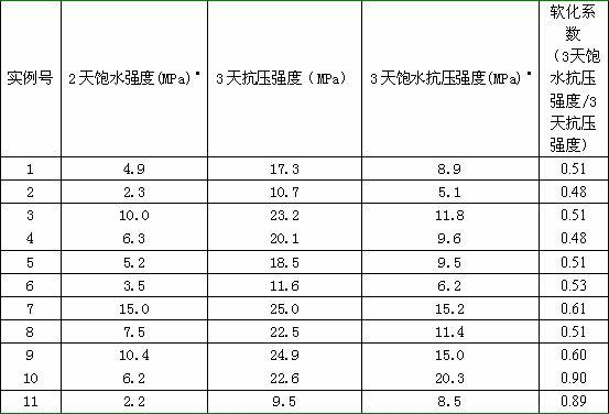 Method for preparing geopolymeric material from bentonite