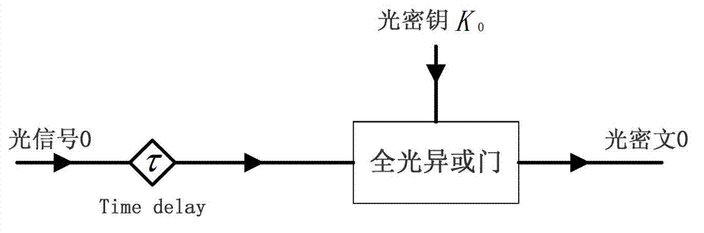 Signal all-optical encryption and decryption key distribution method based on optical fiber wavelength division multiplexing system