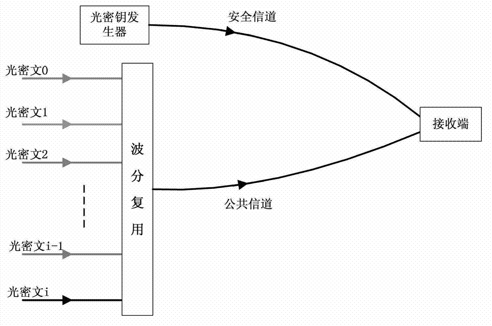 Signal all-optical encryption and decryption key distribution method based on optical fiber wavelength division multiplexing system