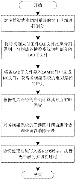 Cutting process offline coordination method of multi-beam type water jet cutting system