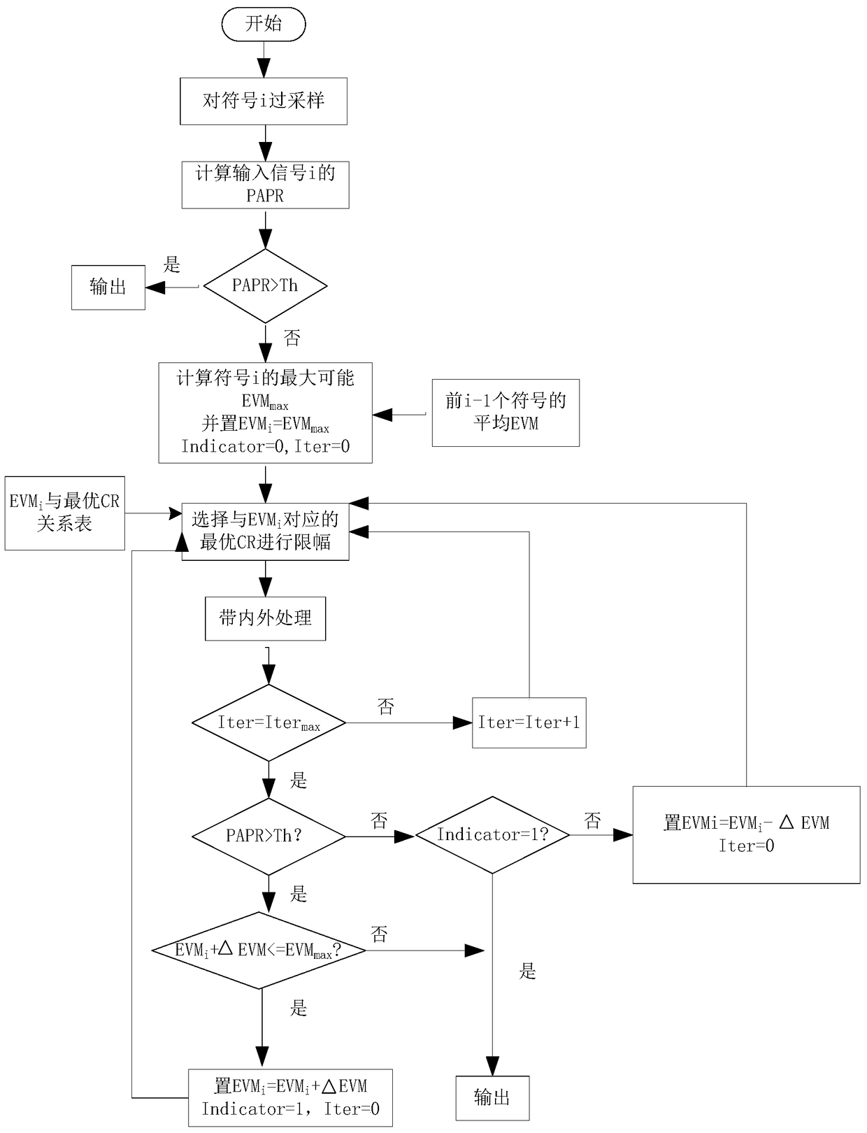 A Peak-to-Average Ratio Suppression Method of ofdm System Based on Differential Evolution Algorithm