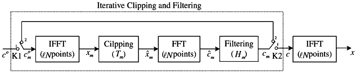 A Peak-to-Average Ratio Suppression Method of ofdm System Based on Differential Evolution Algorithm