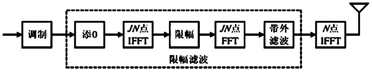 A Peak-to-Average Ratio Suppression Method of ofdm System Based on Differential Evolution Algorithm