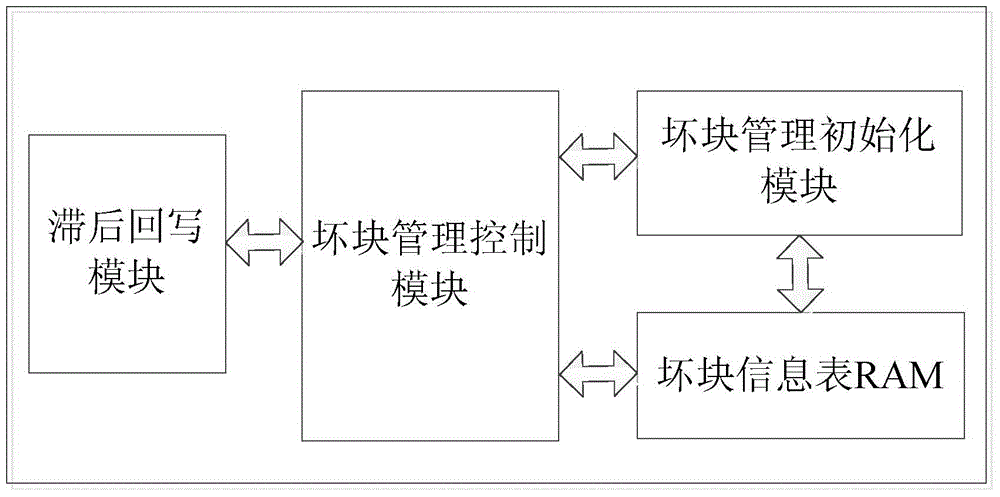 Bad block management system and bad block management method based on block reservation area replacement