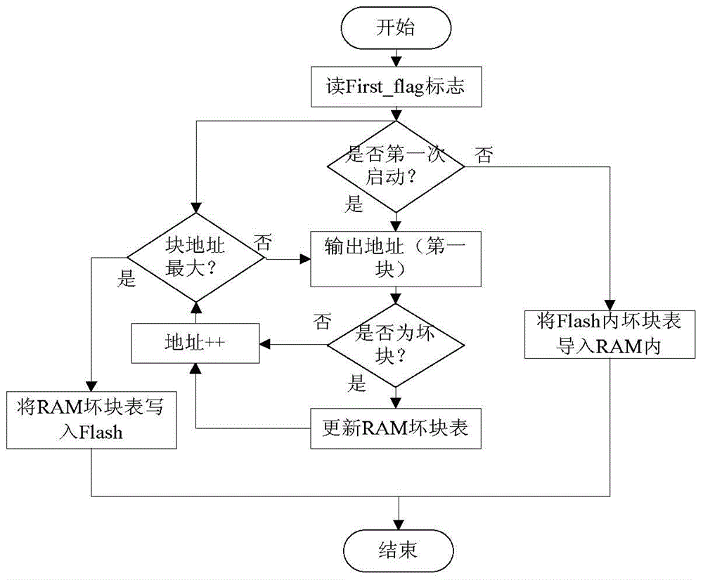 Bad block management system and bad block management method based on block reservation area replacement