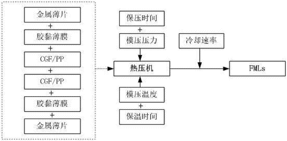 Preparation method of fiber metal laminate and fiber metal laminate