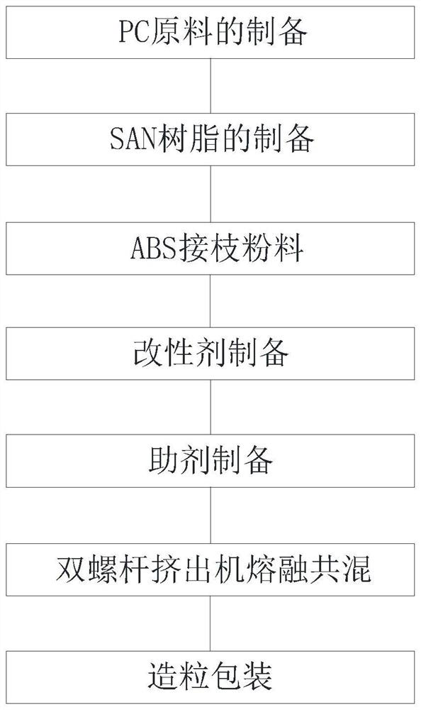 Preparation method of PC alloy resistant to solvent stress cracking