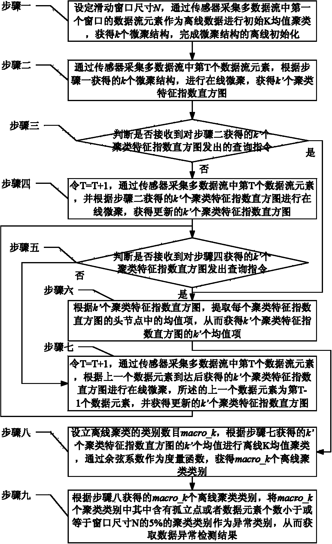 High sliding window data stream anomaly detection method based on layered clustering