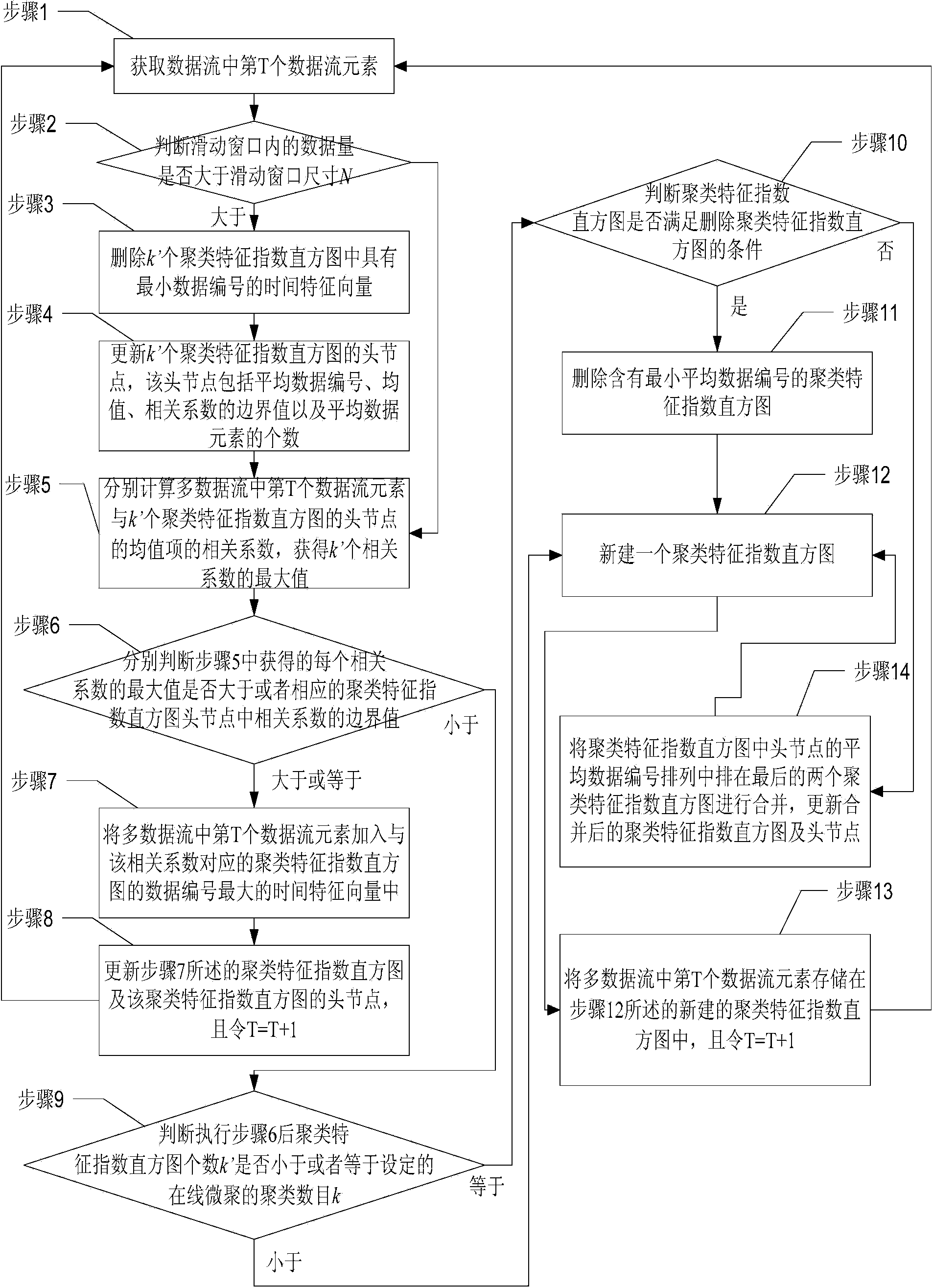 High sliding window data stream anomaly detection method based on layered clustering