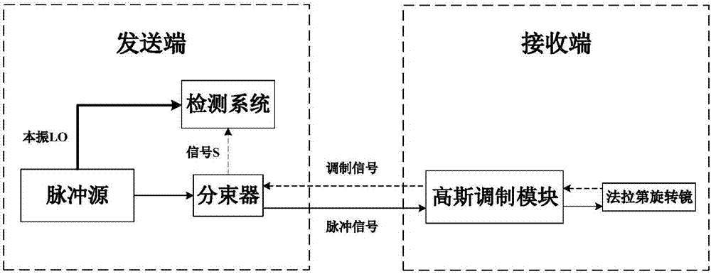 Reciprocating Gauss modulated continuous variable quantum key distribution method and device