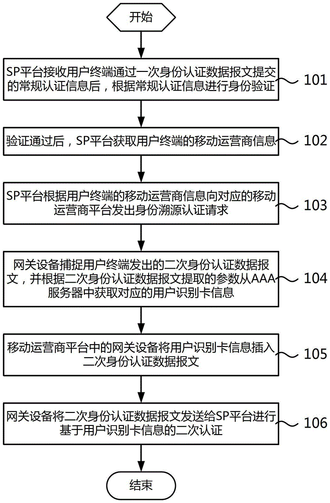 Identity traceability authentication method and system