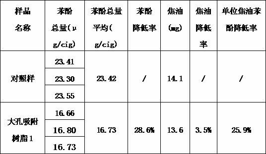 Application of macroporous adsorption resin to cigarettes