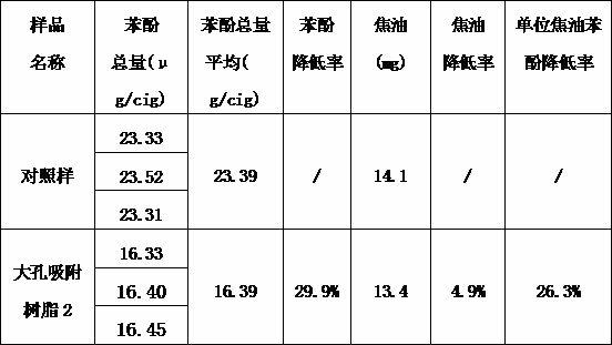 Application of macroporous adsorption resin to cigarettes