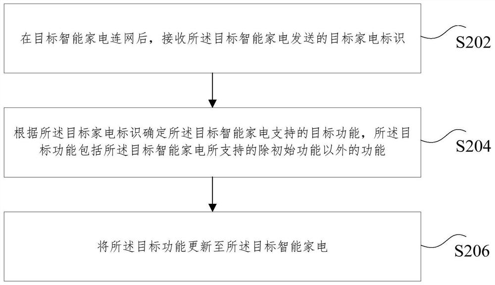 A method and device for updating target functions