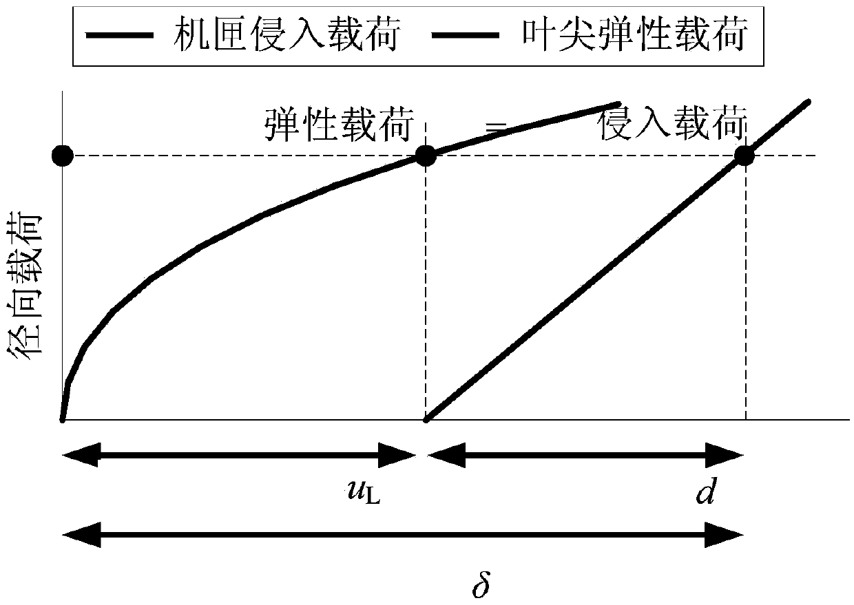 Determination Method of Rotating Blade-casing Friction Force