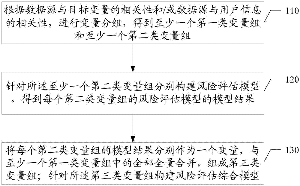 Risk evaluation method and system