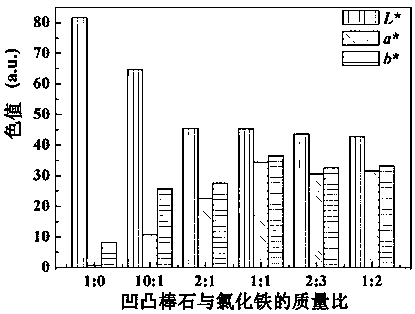 Method for preparing high thermal-stability clay mineral-iron oxide red hybrid pigment by co-precipitation technology