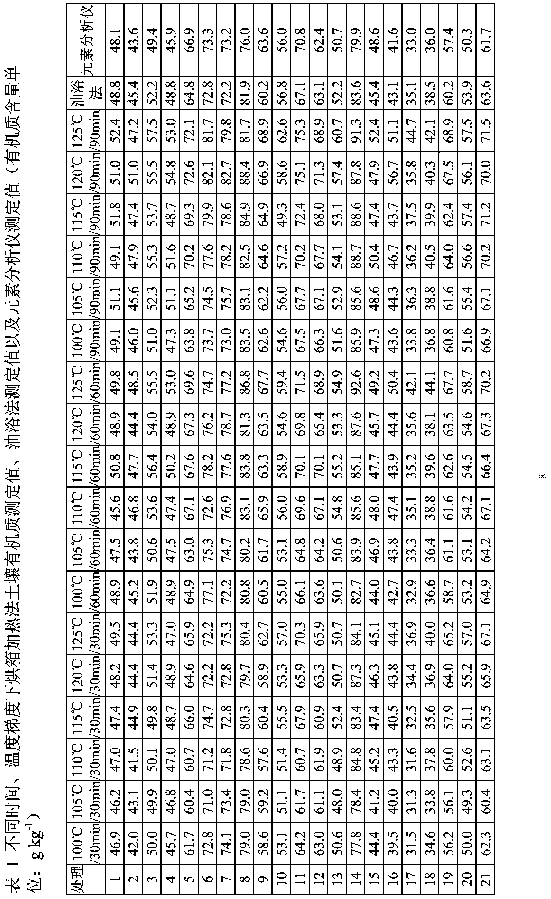 Method for determining organic matters in soil