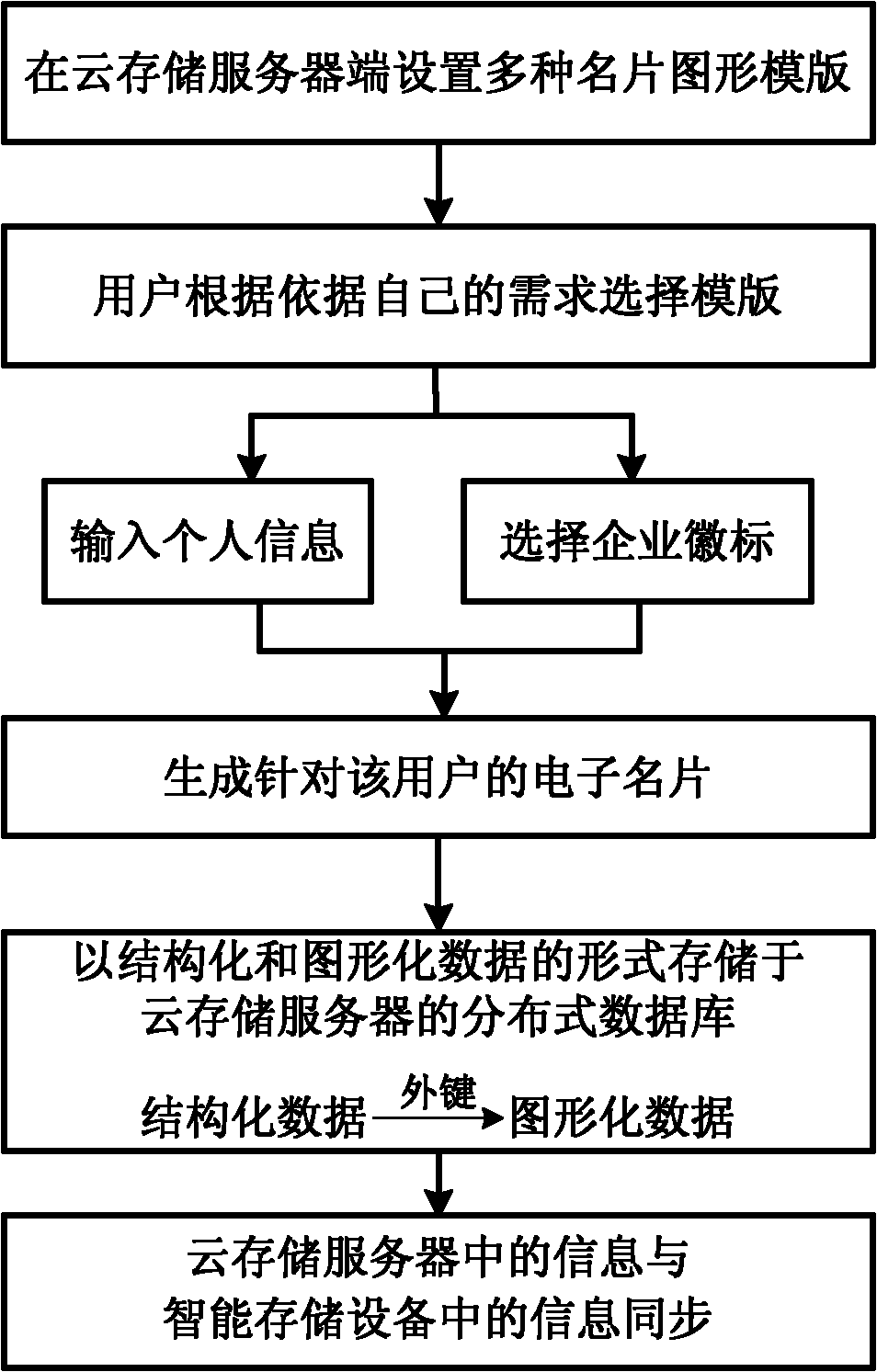 Method and system for storing and managing graphical data and structured data based on cloud storage