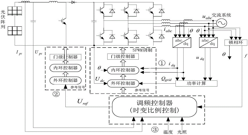 Power grid frequency modulation method and device