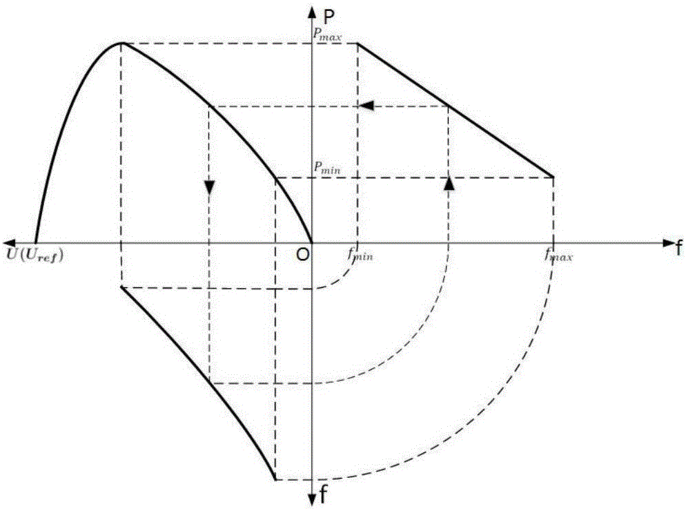 Power grid frequency modulation method and device