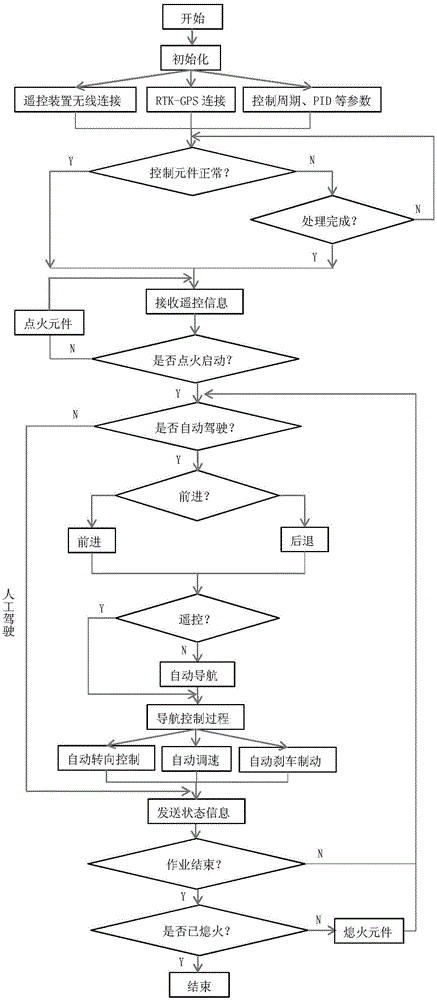 Automatic driving system and method of water conservancy construction vibration roller