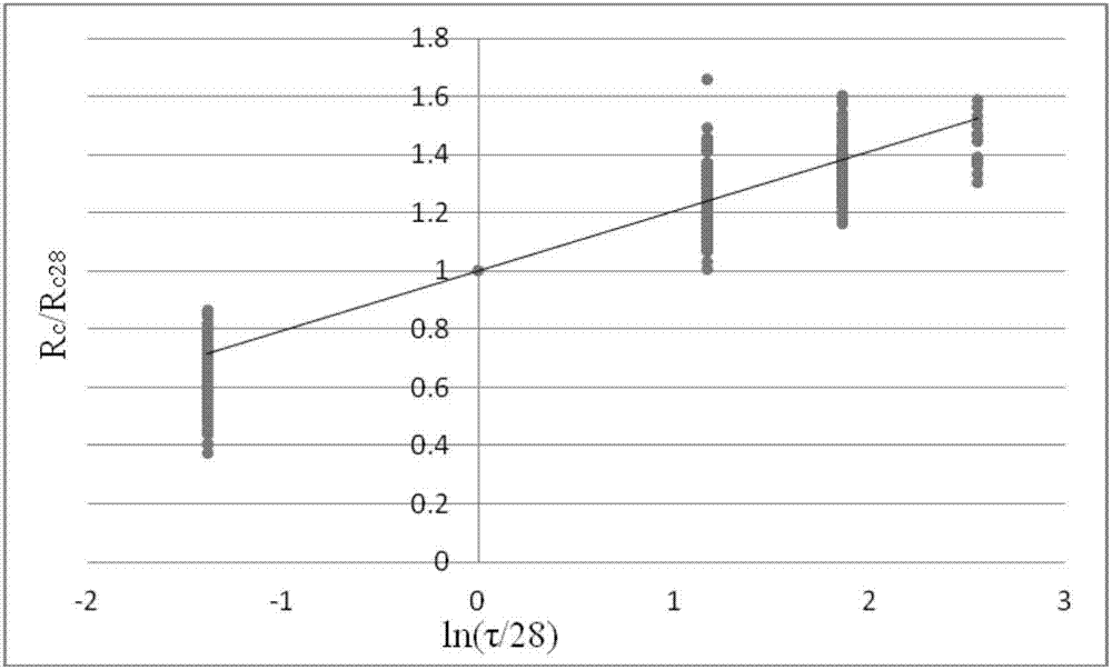 Method for calculating full-age compressive strength of underground construction concrete