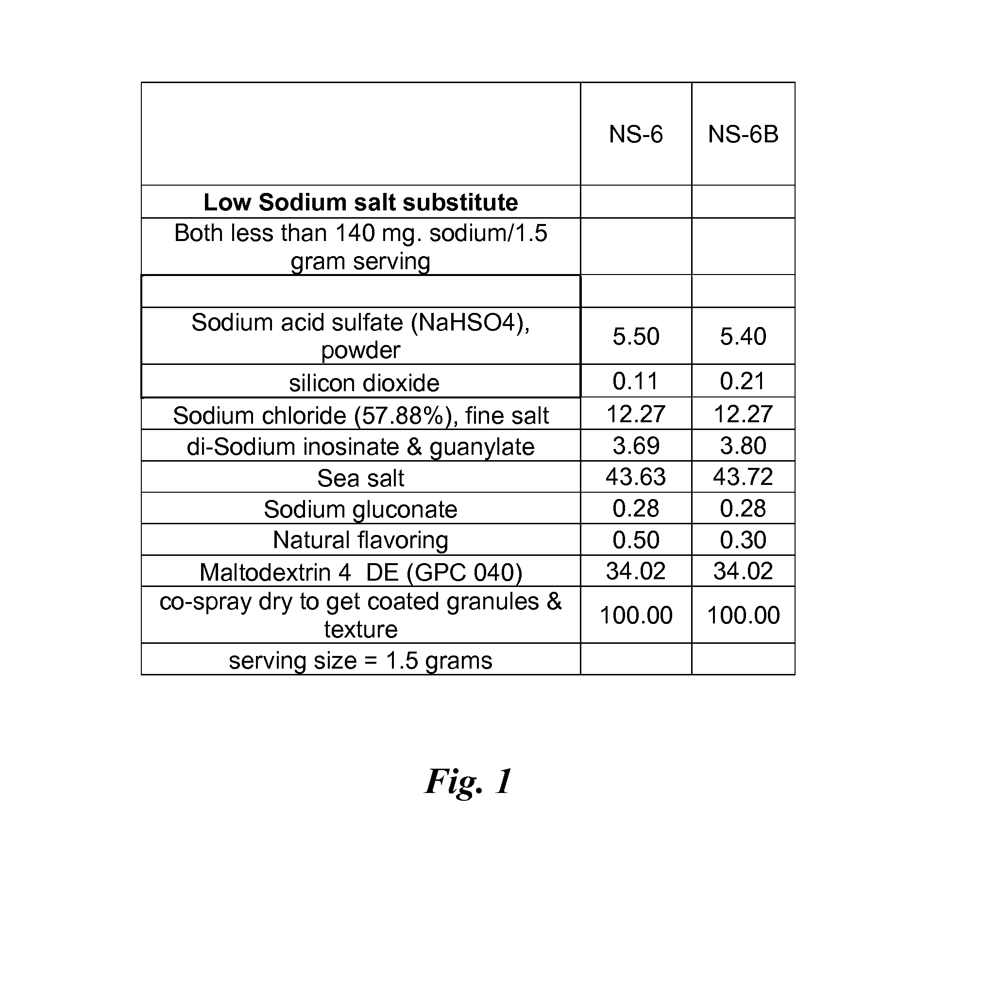 Low sodium salt substitute compositions