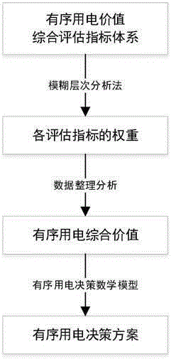 Orderly power utilization decision method of user on the basis of fuzzy analytic hierarchy process