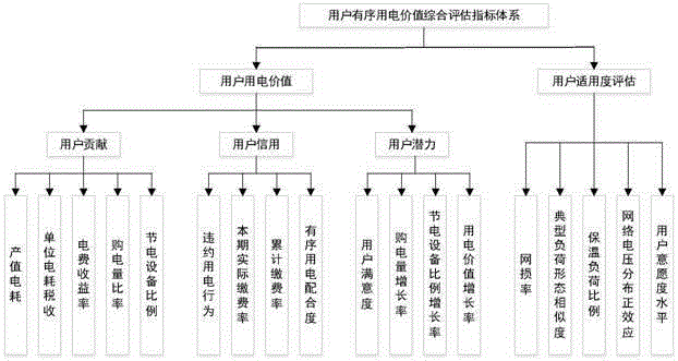 Orderly power utilization decision method of user on the basis of fuzzy analytic hierarchy process