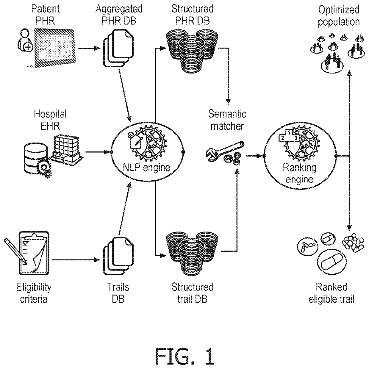 A method and system for matching subjects to clinical trials