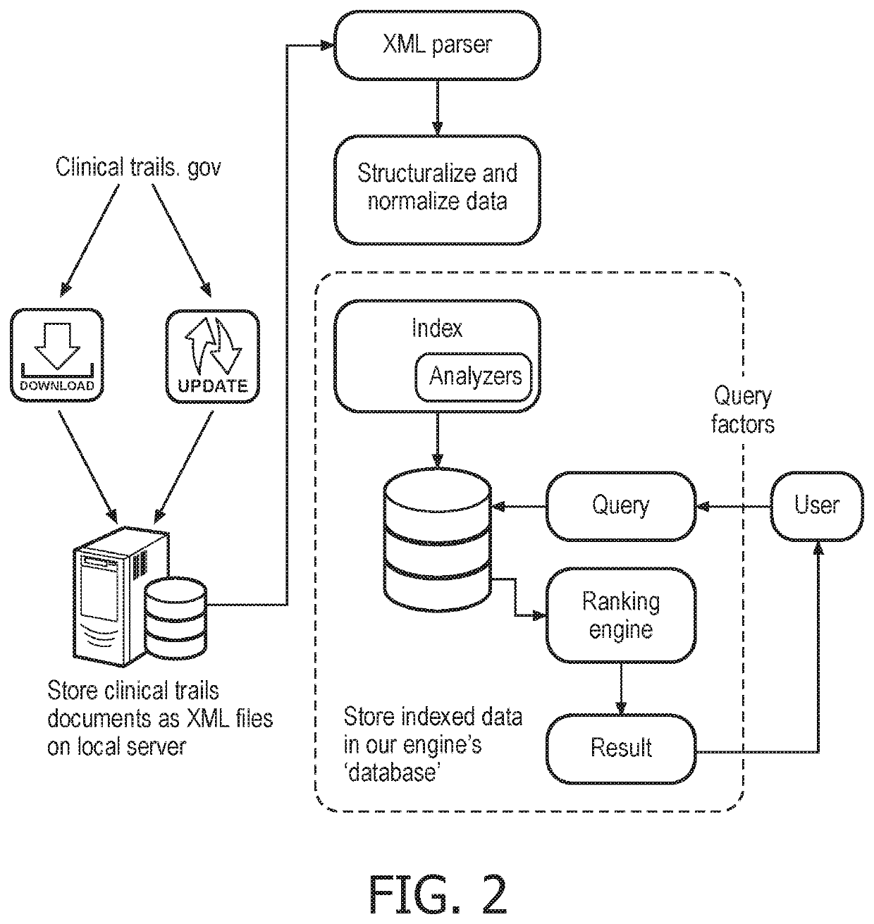 A method and system for matching subjects to clinical trials