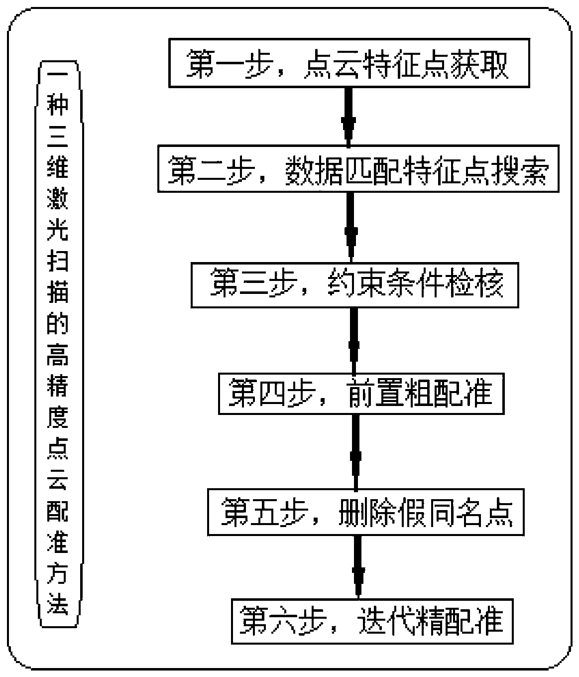 High-precision point cloud registration method for three-dimensional laser scanning