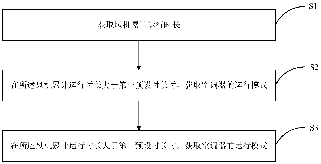 Filter screen cleaning control method of air conditioner, air conditioner and readable storage medium