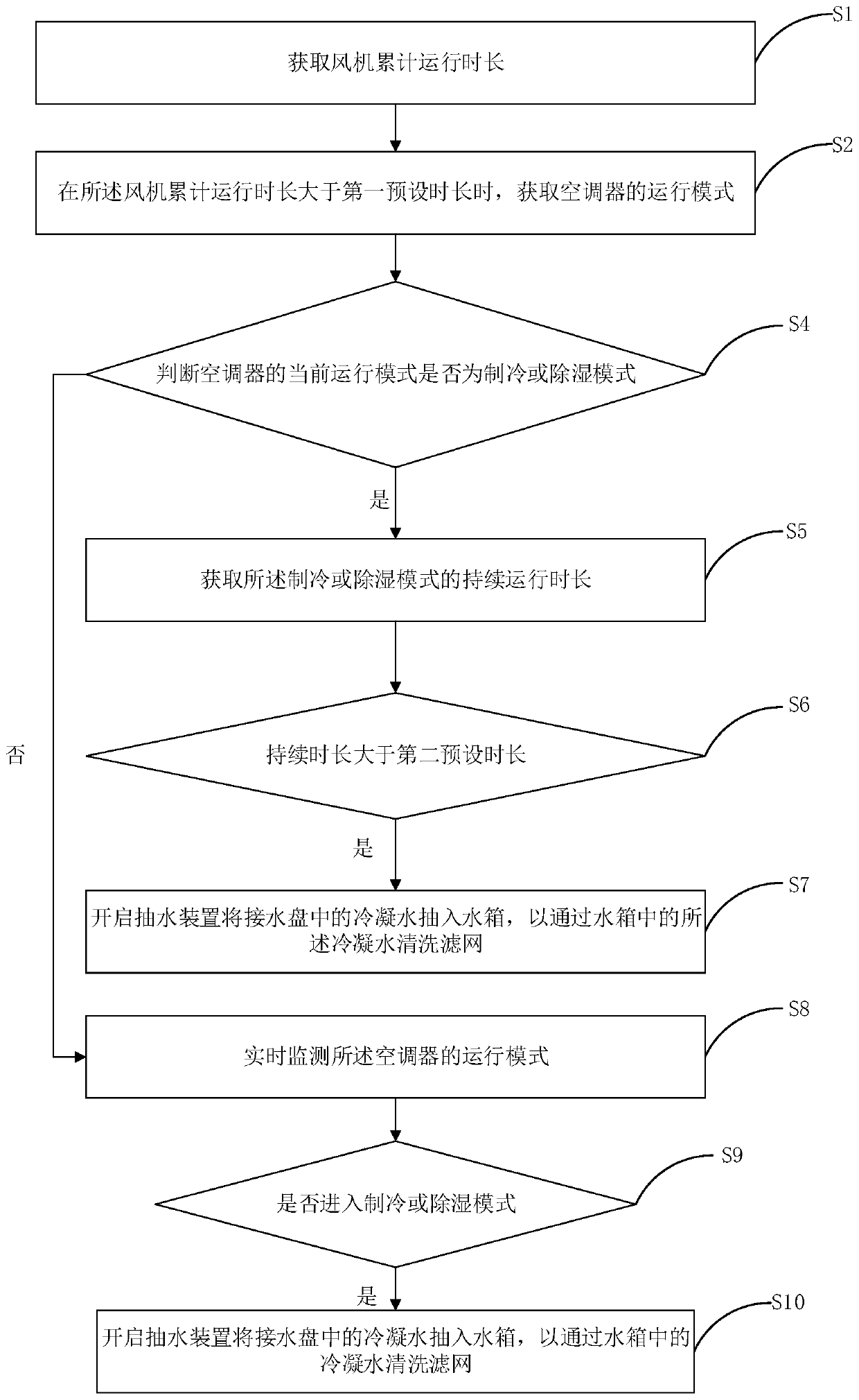 Filter screen cleaning control method of air conditioner, air conditioner and readable storage medium