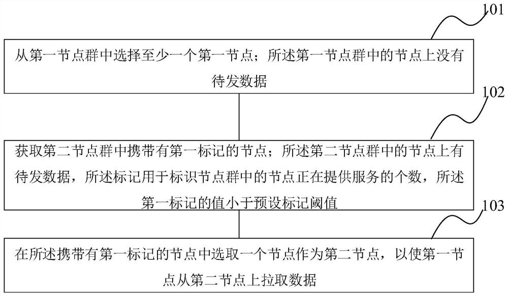 A data synchronization method, device, electronic equipment and storage medium