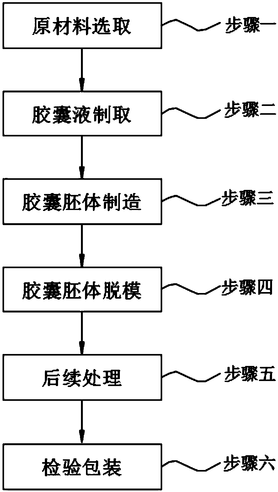 Novel drug capsule processing method