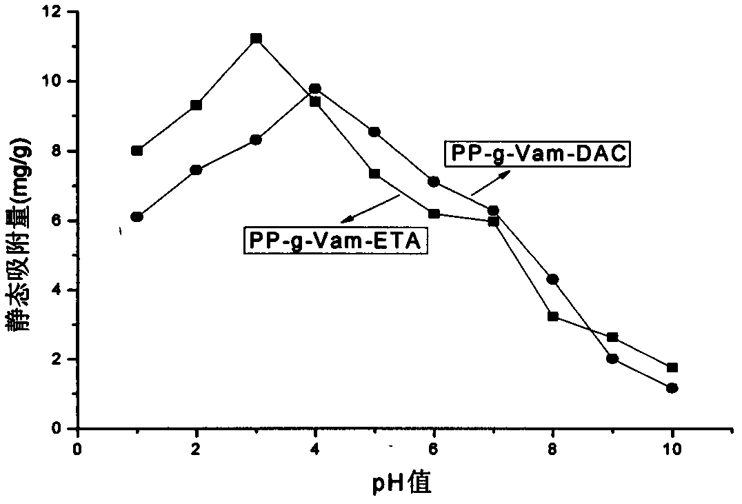 Strongly alkaline anion exchange fibers as well as preparation method and applications thereof