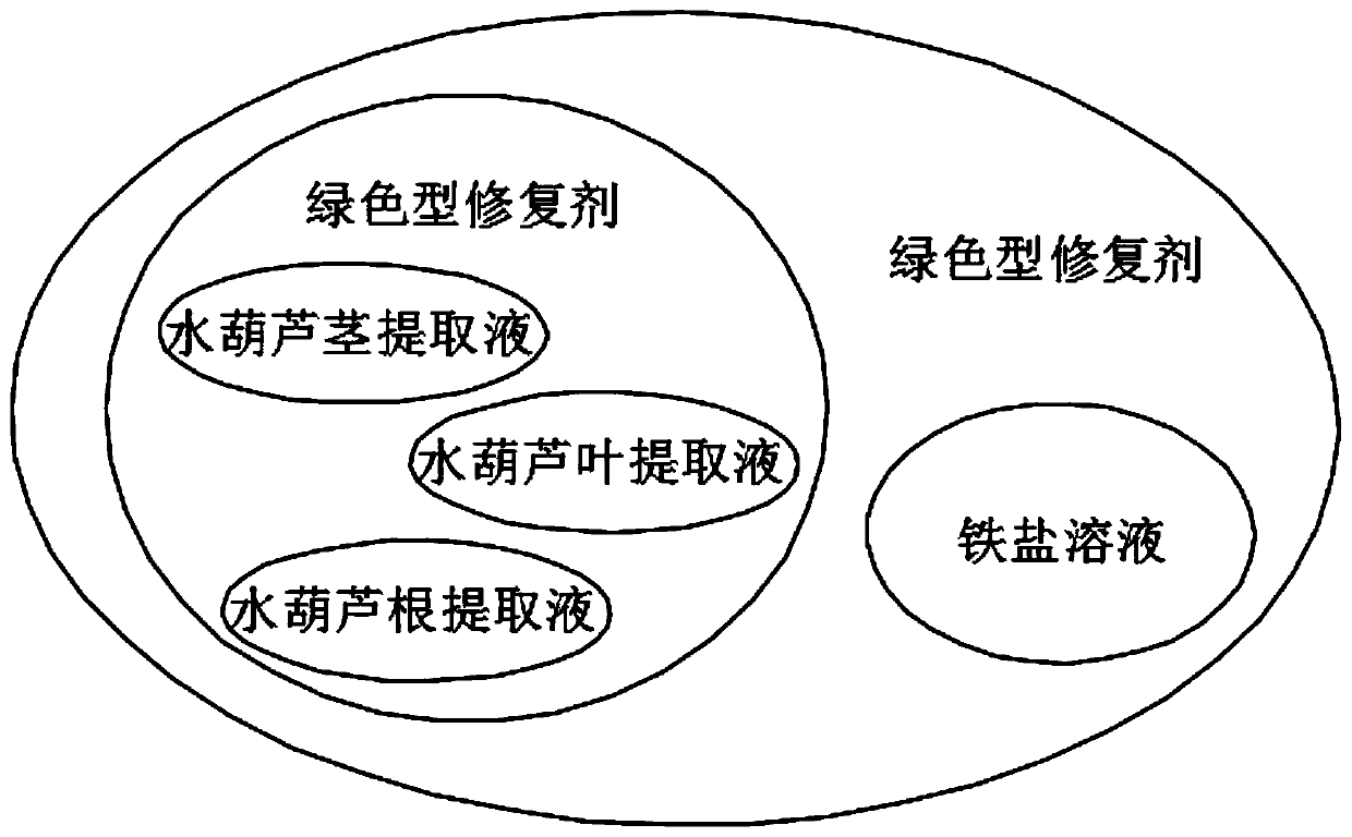 Reduced iron circulation type repairing agent based on sewage treatment, and preparation method of repairing agent