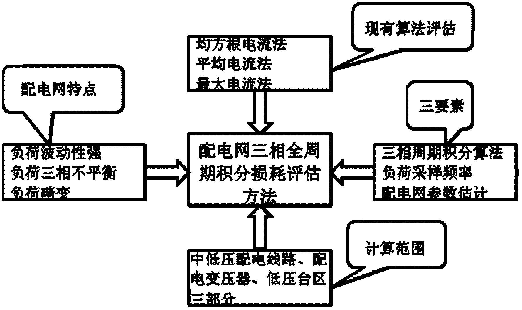 Electrical-information-acquisition-system-based theoretical line loss estimation method for distribution network