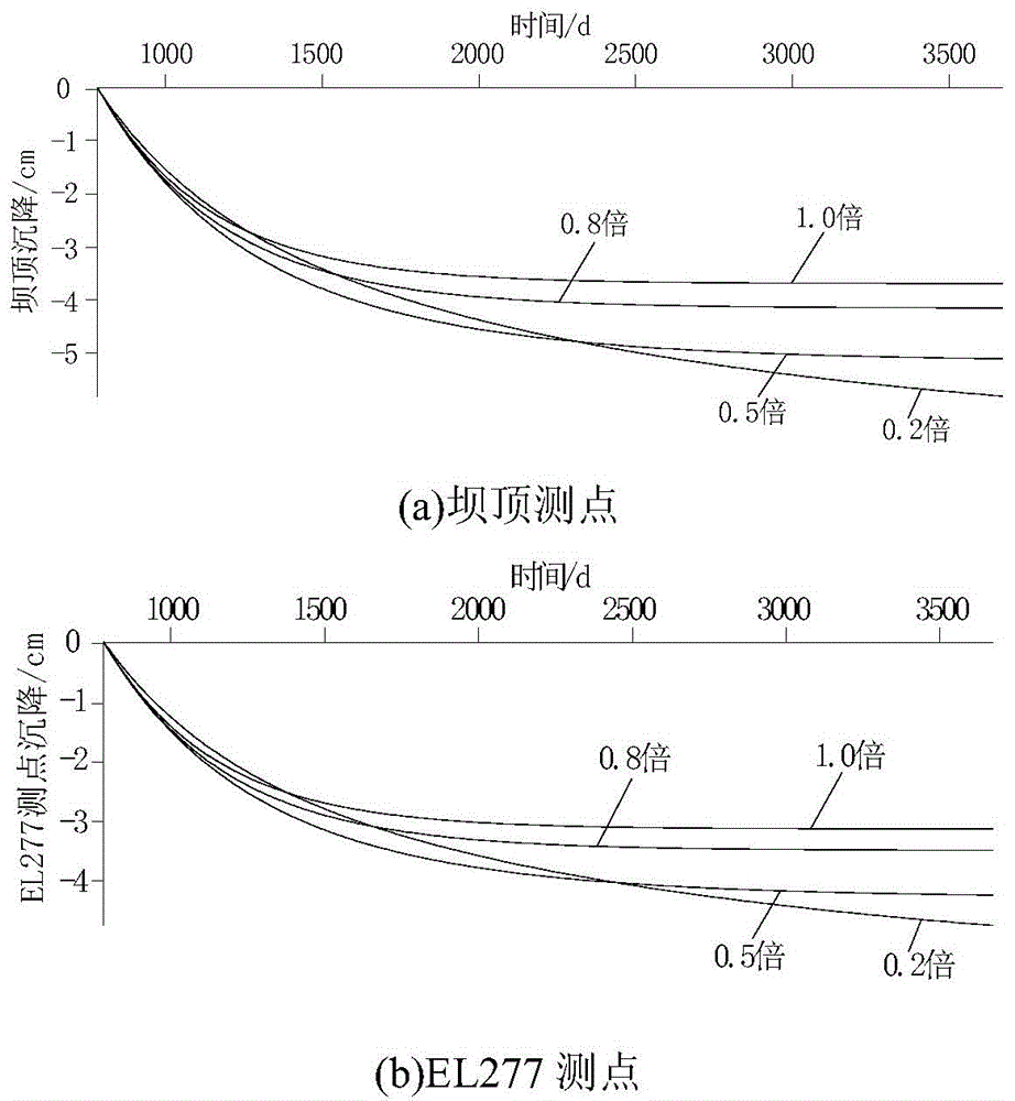 Rheological model suitable for medium-and-long-term settlement deformation behaviors of rockfill dam