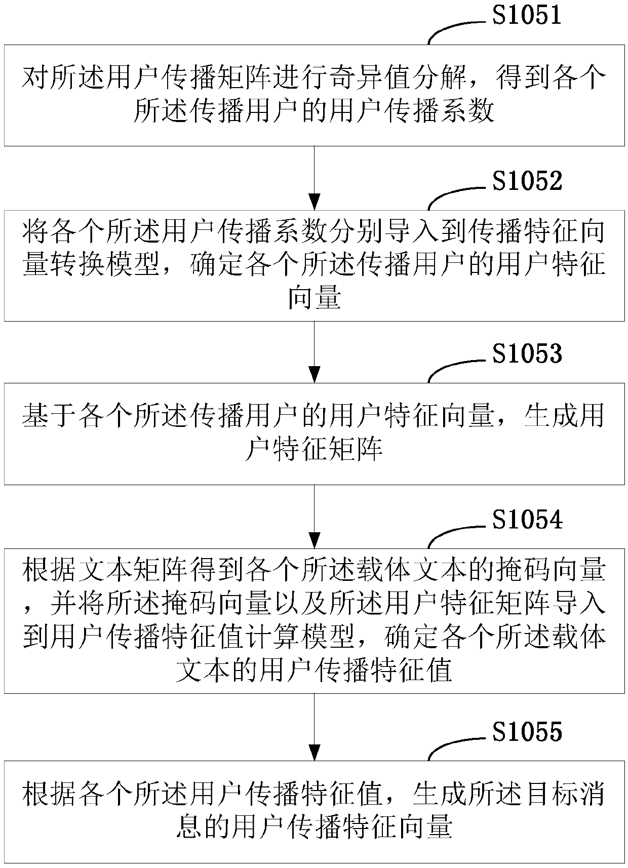 Bogus news identification method and device