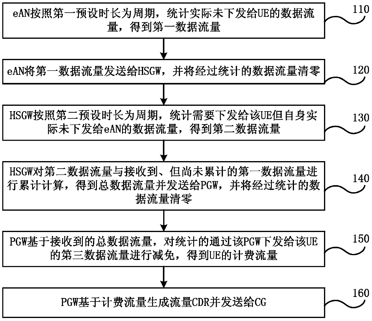 Method and system for charging data traffic in ehrpd network