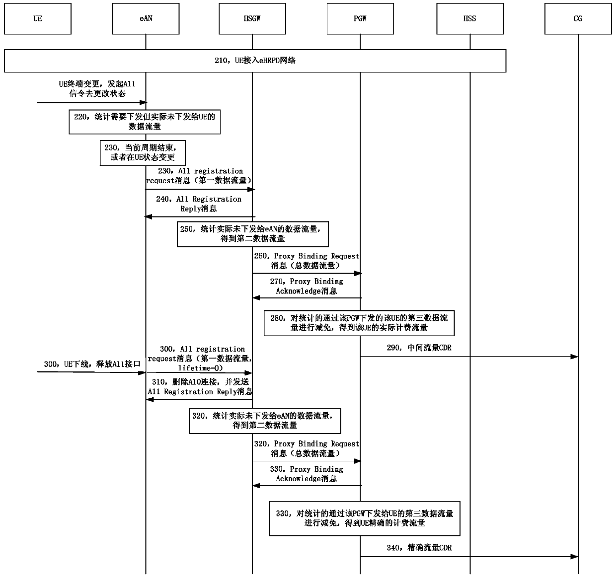 Method and system for charging data traffic in ehrpd network