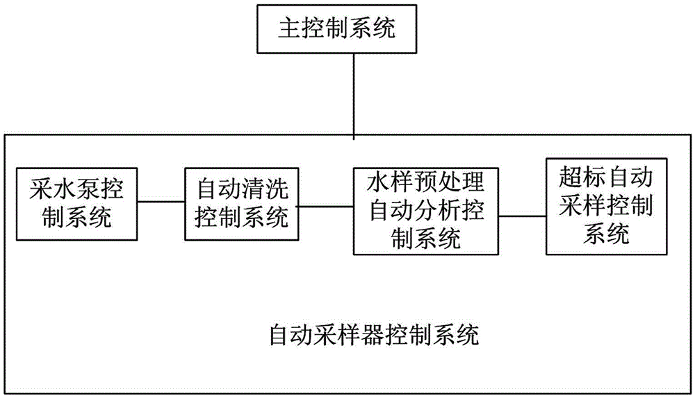 Water quality online monitoring intelligent control system