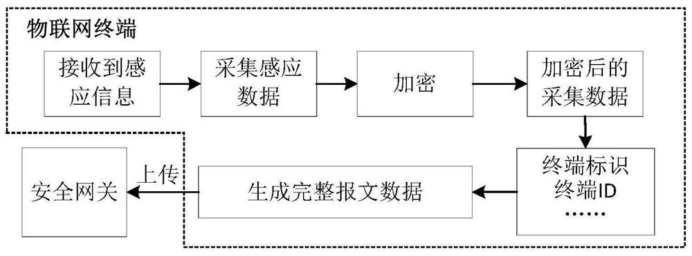 Internet-of-Things security gateway with data aggregation and one-way transmission functions and implementation method thereof