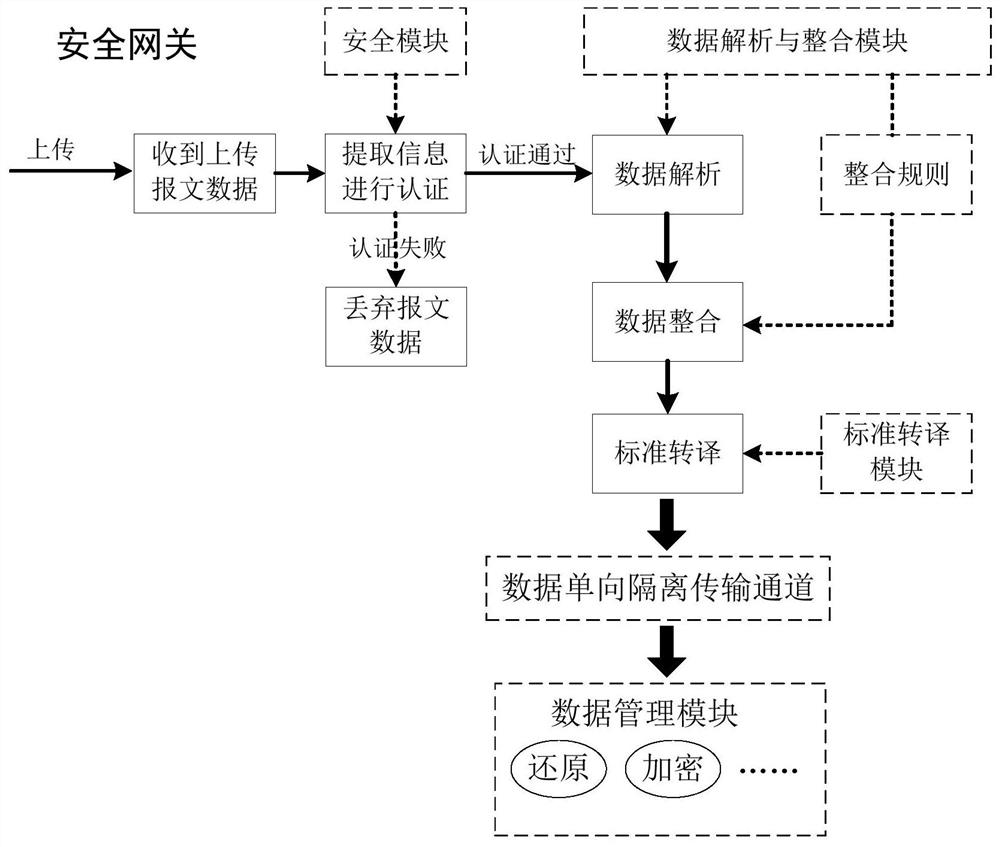 Internet-of-Things security gateway with data aggregation and one-way transmission functions and implementation method thereof